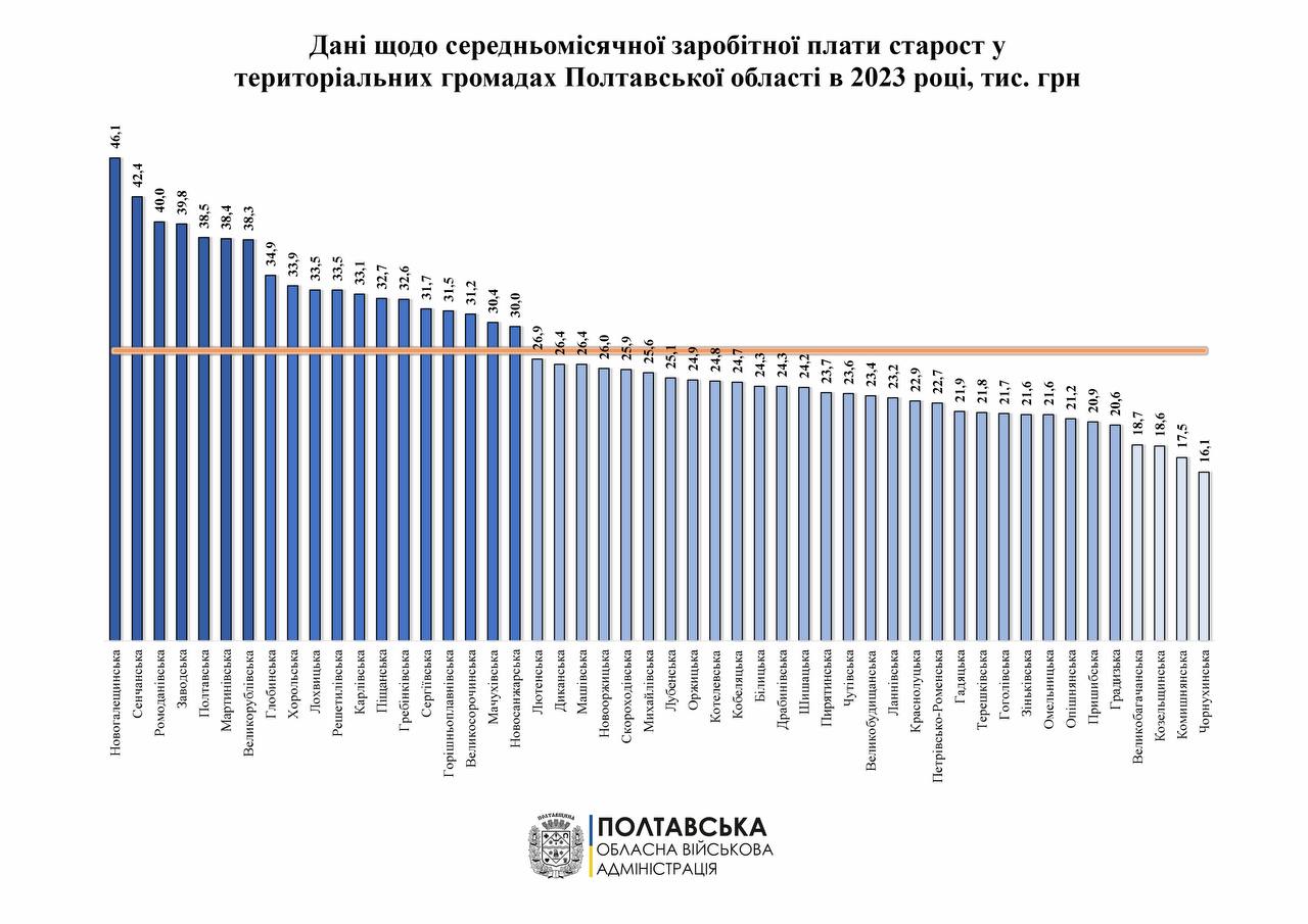 На Полтавщині проаналізували дані середньомісячних заробітних плат старост у 2023 році