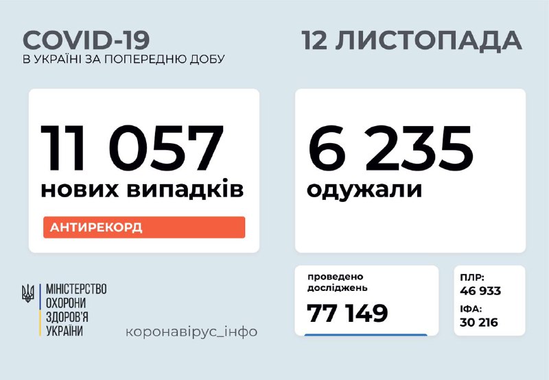 В Україні зафіксовано 11057 випадків коронавірусної хвороби за добу