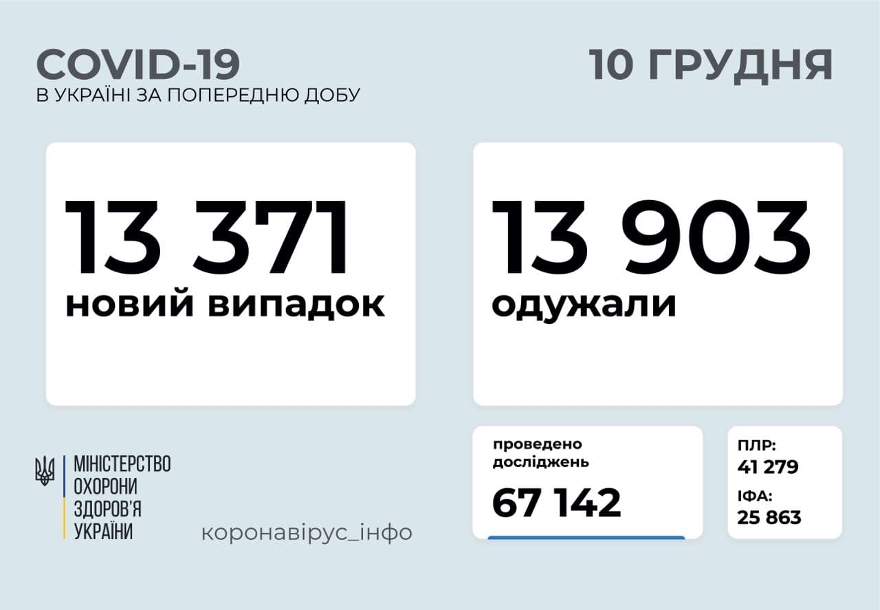За минулу добу в Україні зафіксовано 13 371 новий випадок хвороби COVID-19