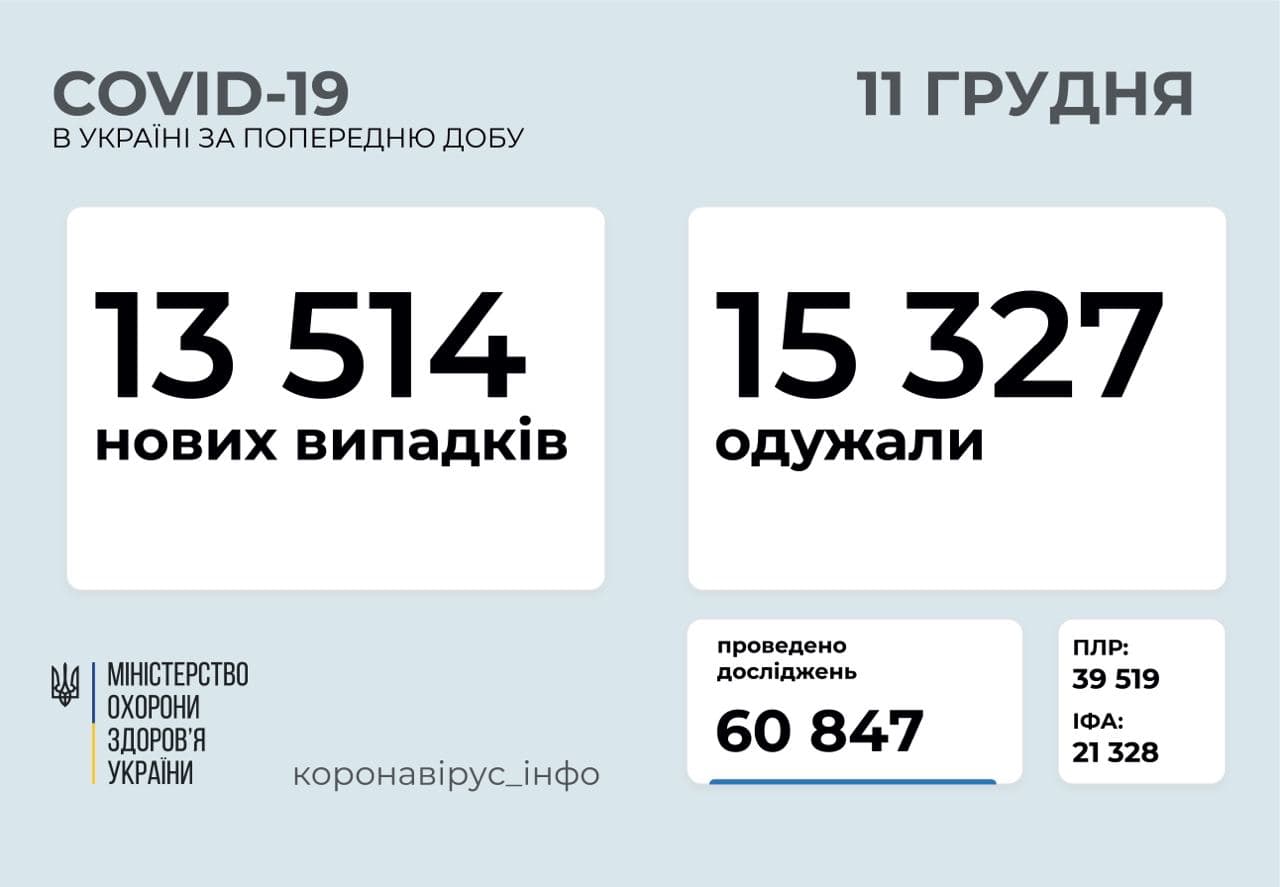 За минулу добу в Україні зафіксовано 13 514 нових випадків хвороби COVID-19