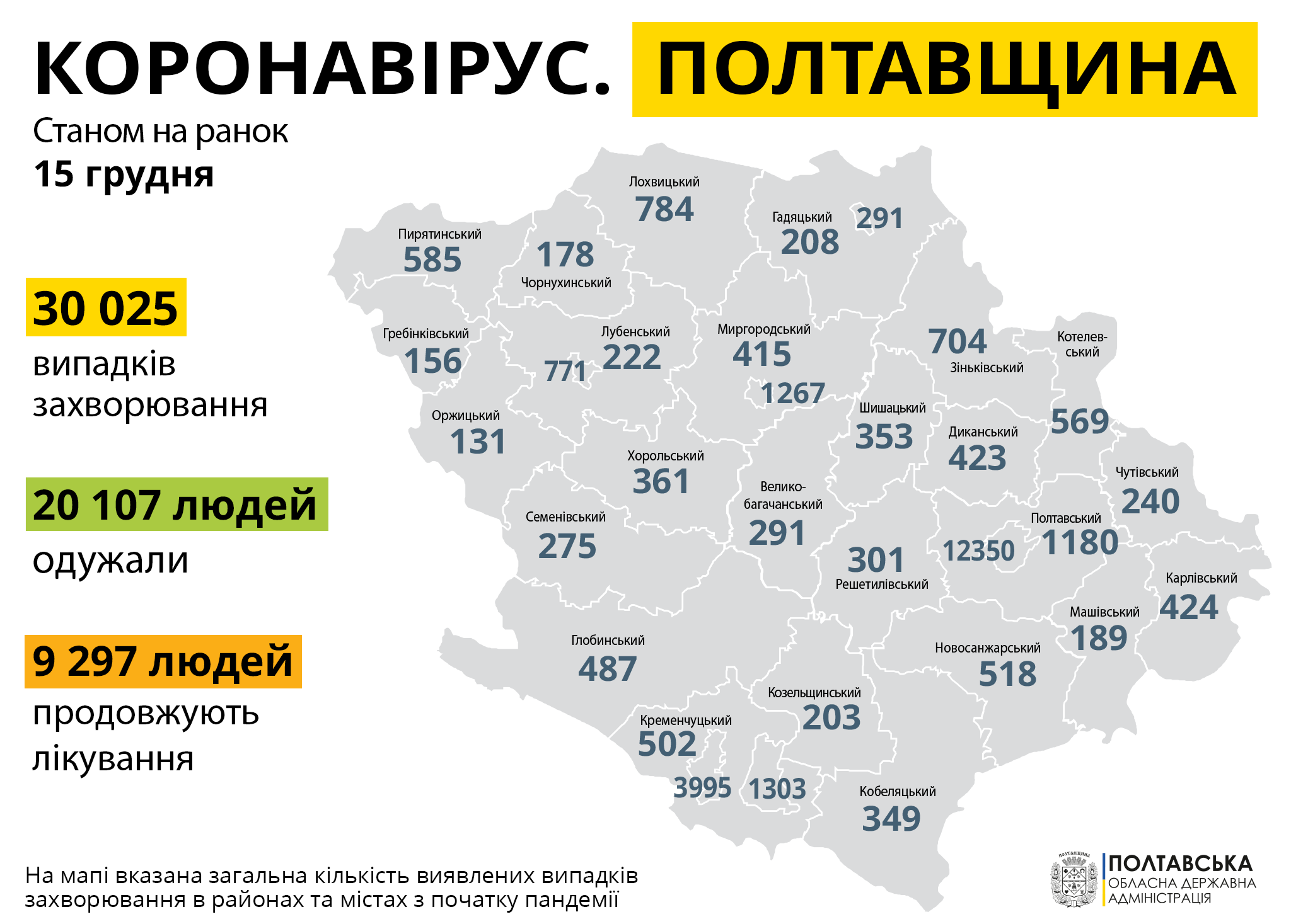 На Полтавщині за минулу добу зареєстровано 575  нових випадків захворювання на COVID-19   
