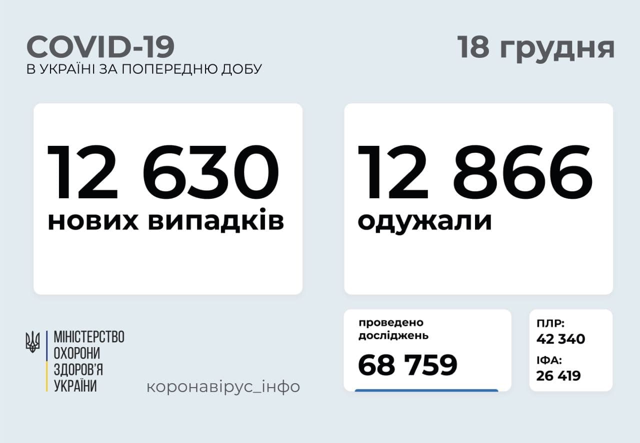 В Україні за добу зафіксували 12 630 нових випадків COVID-19