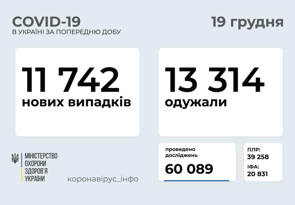 В Україні за добу зафіксували 11 742 нові випадки коронавірусної хвороби 