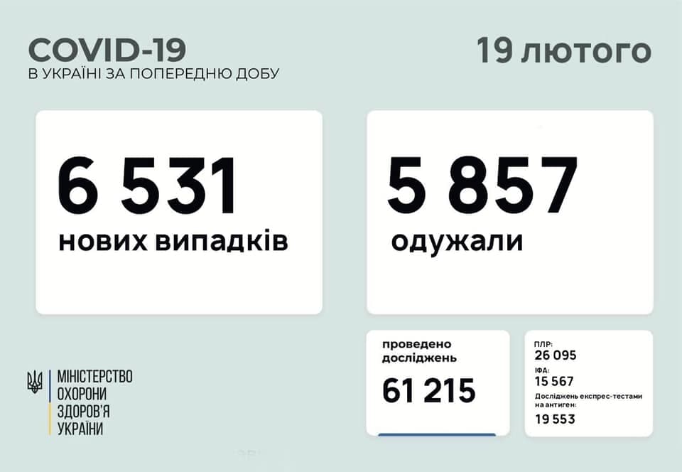 В Україні за добу зафіксували 6531 новий випадок корона вірусної хвороби COVID-19