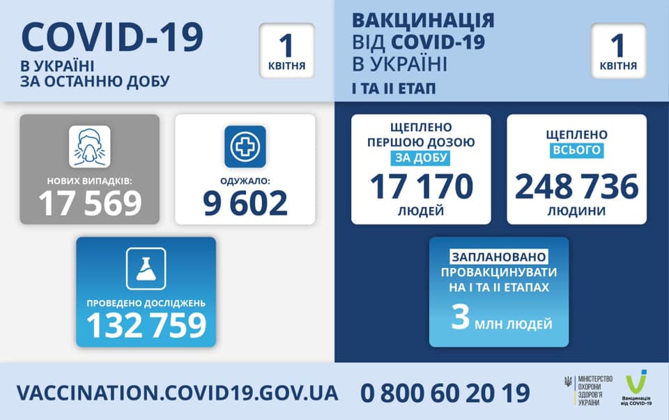 В Україні за добу зафіксовано 17 569 нових випадків коронавірусної хвороби