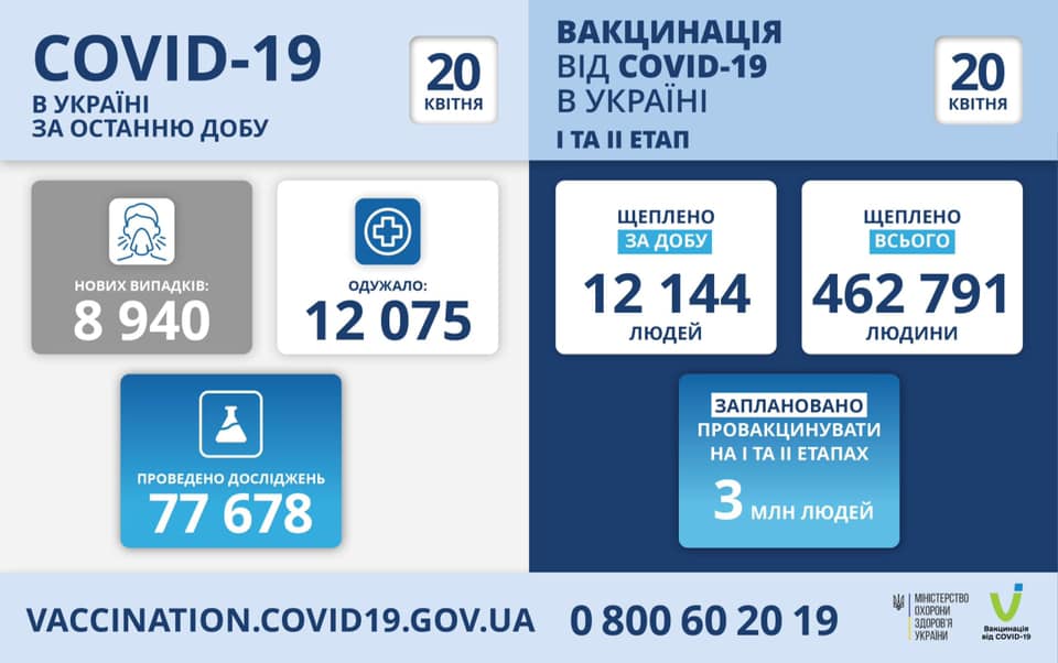 В Україні за добу зафіксовано 8 940 нових випадки COVID-19