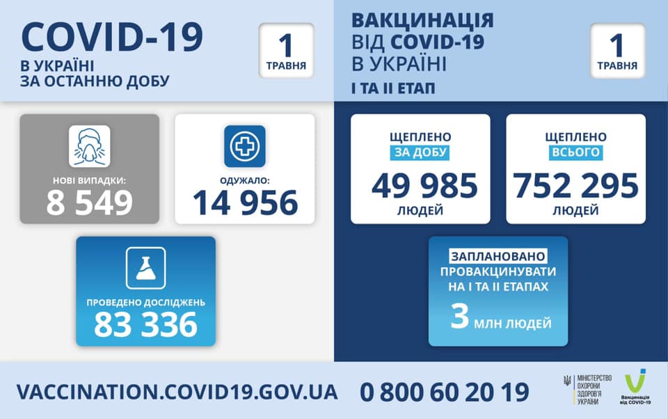 В Україні за добу зафіксовано 8 549 нових випадків COVID-19