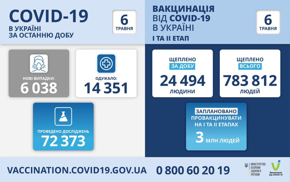 В Україні за добу зафіксовано 6 038 нових випадків COVID-19