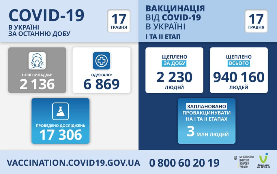 В Україні за добу діагностували 2 136  нових випадків коронавірусної хвороби COVID-19