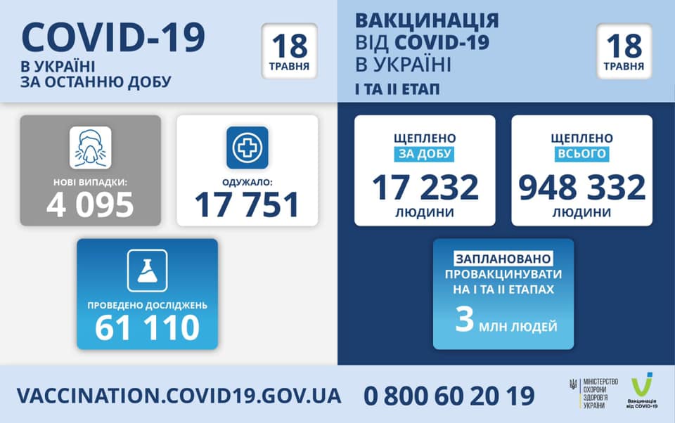 В Україні за добу діагностували 4 095  нових випадків коронавірусної хвороби COVID-19
