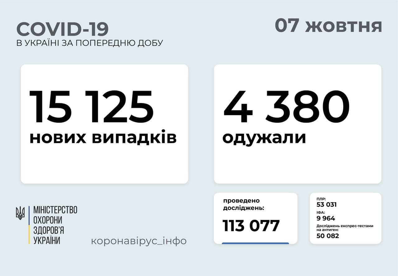 15 125 нових випадків COVID-19 зафіксовано в Україні