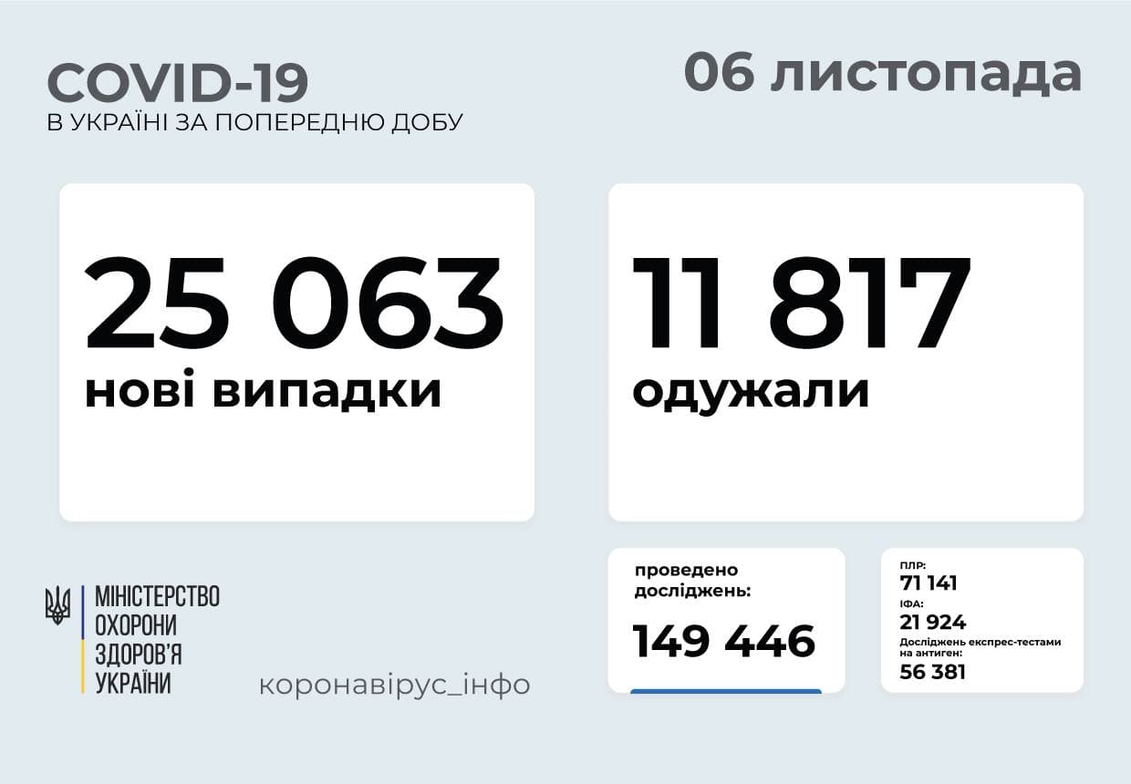 25 063 нові випадки COVID-19 зафіксовано в Україні
