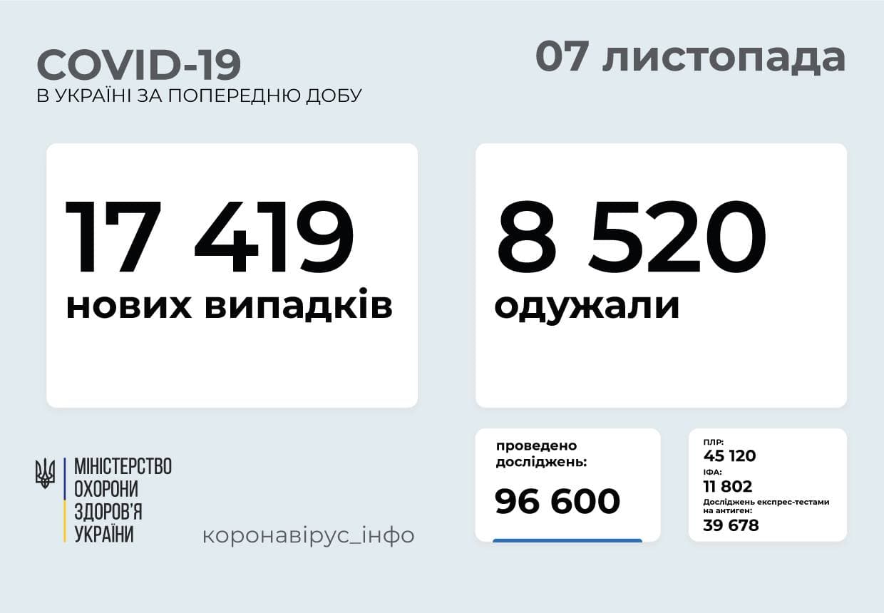 17 419 нових випадків COVID-19 зафіксовано в Україні