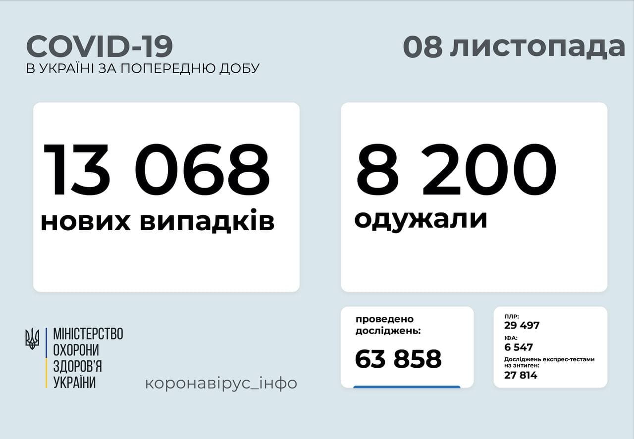 13 068 нових випадків COVID-19 зафіксовано в Україні