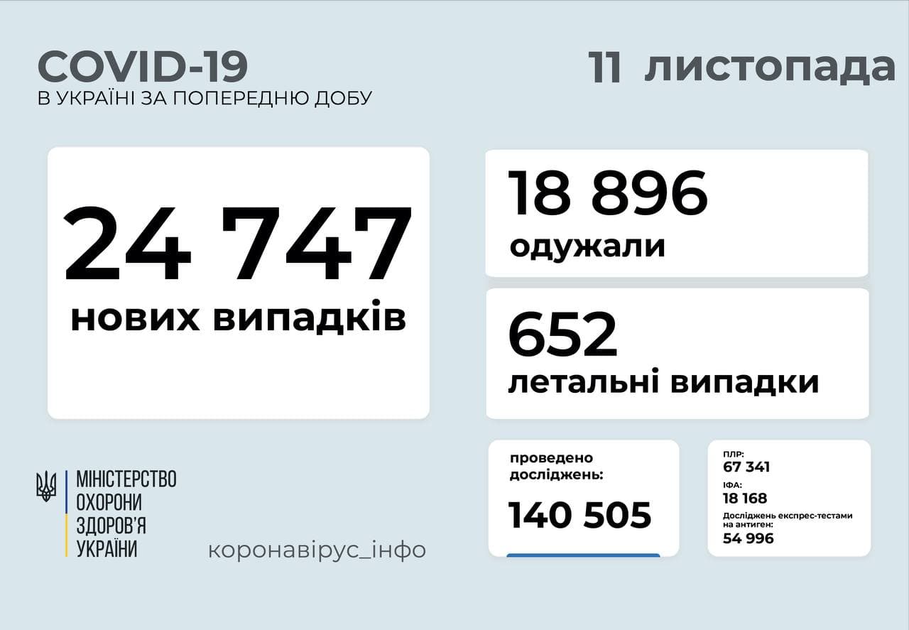 24 747 нових випадків  COVID-19 зафіксовано в Україні 