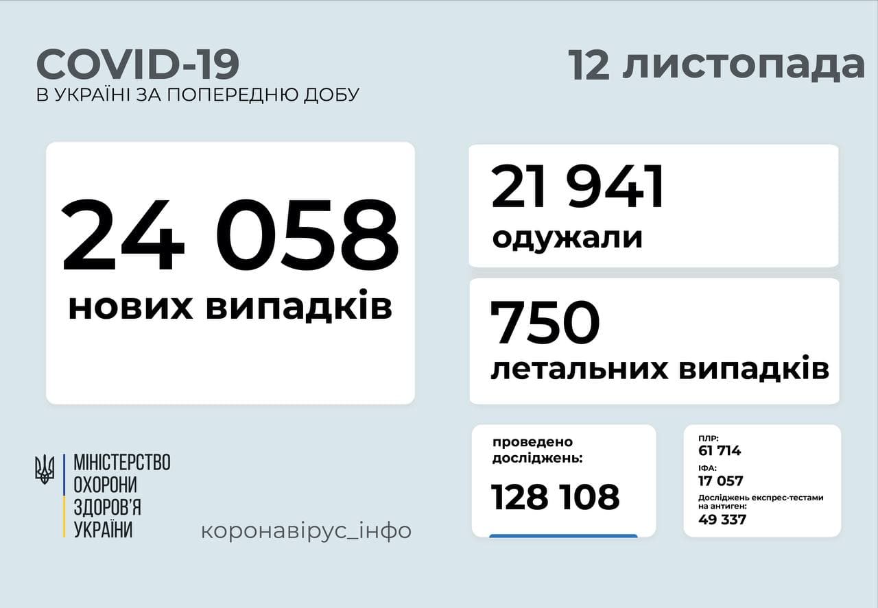 24 058 нових випадків  COVID-19  зафіксовано в Україні