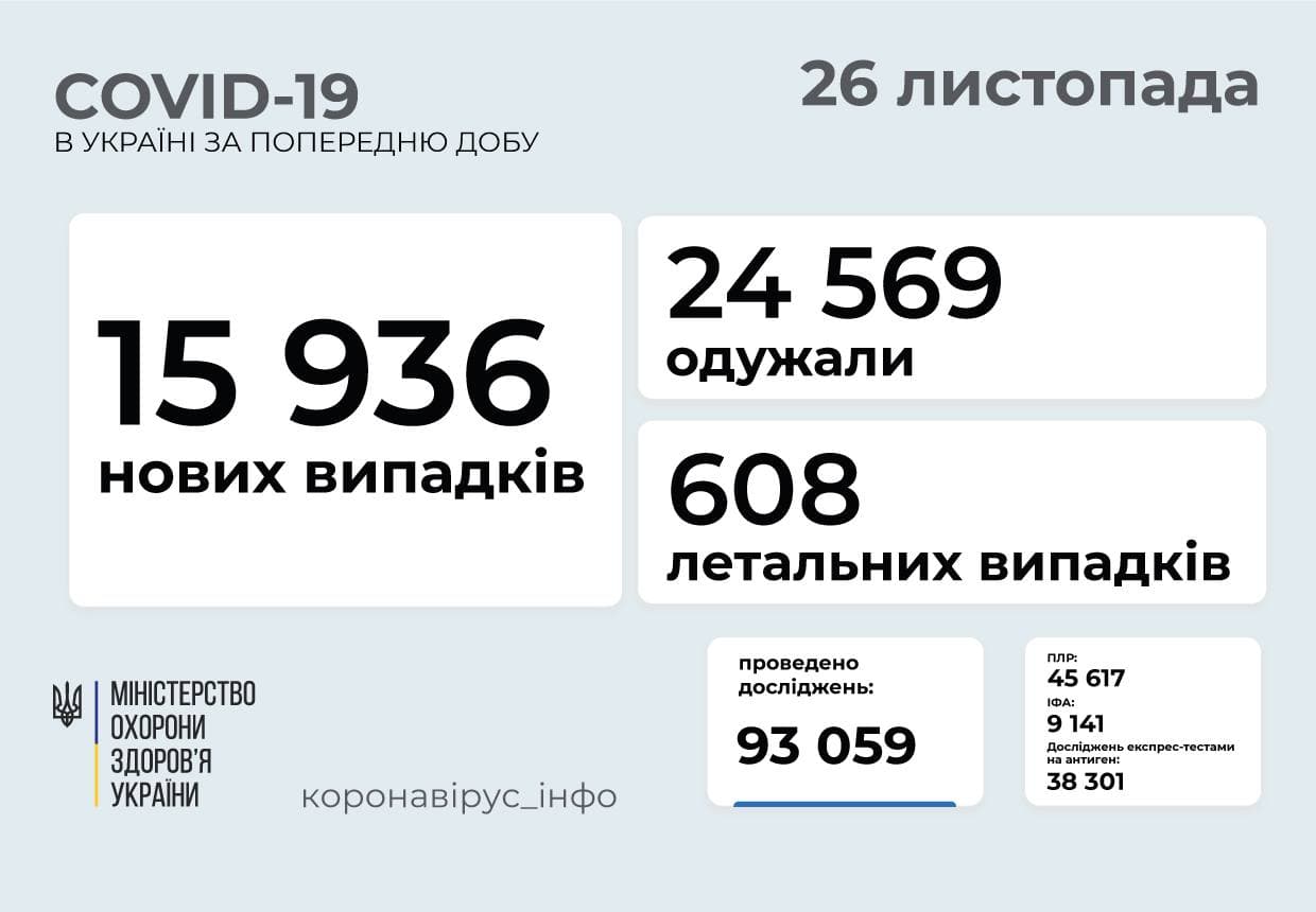 15 936 нових випадків  COVID-19 зафіксовано в Україні