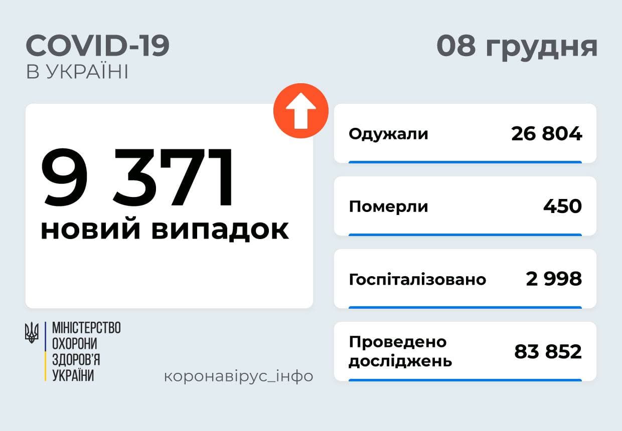 9 371 новий випадок COVID-19 зафіксовано в Україні 