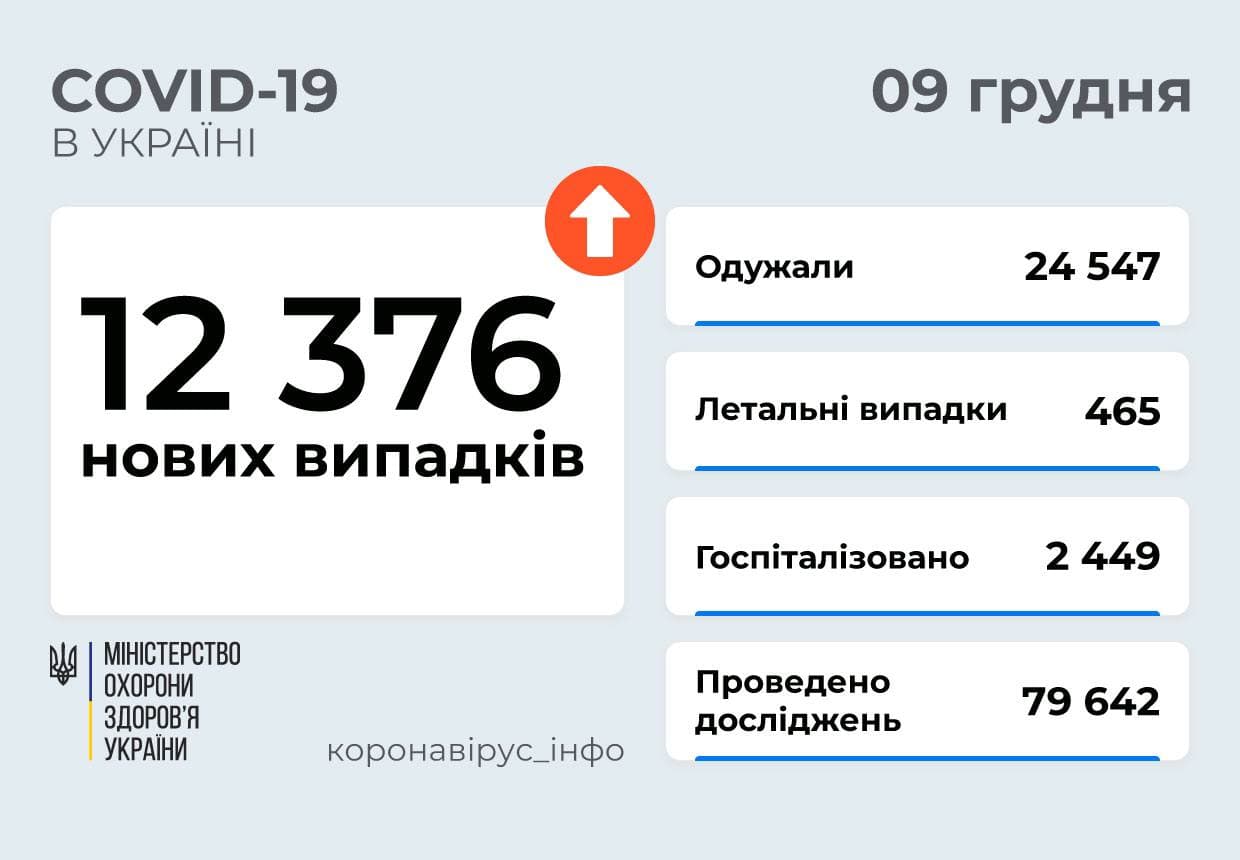 12 376 нових випадків COVID-19 зафіксовано в Україні 